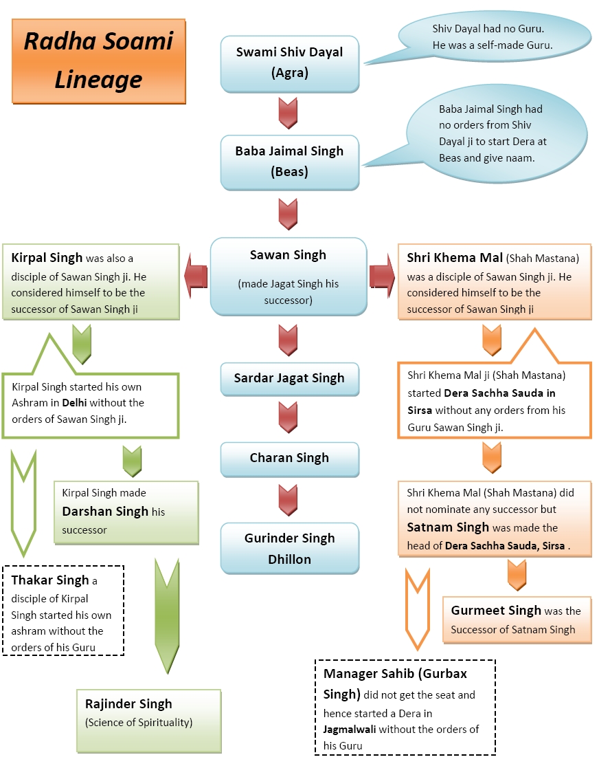 Radha Soami Lineage